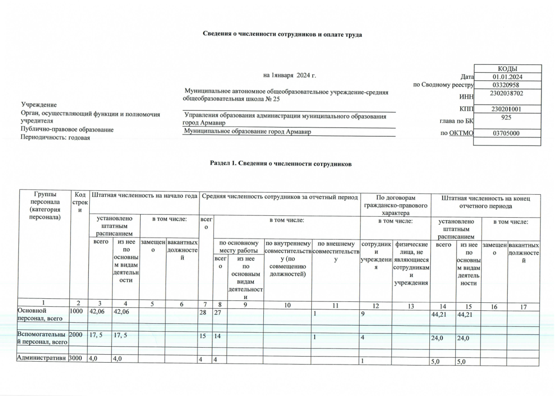 Отчет о результатах деятельности муниципального учреждения за 2023 год МАОУ СОШ № 25-21.png